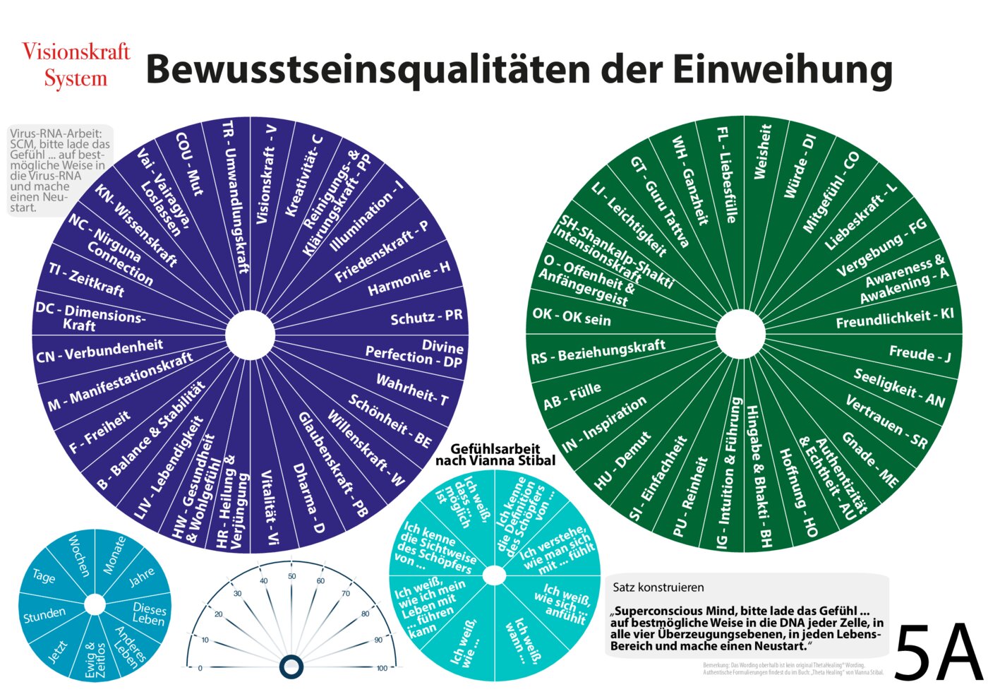 Visionskraft Master Chart & Transformation Charts