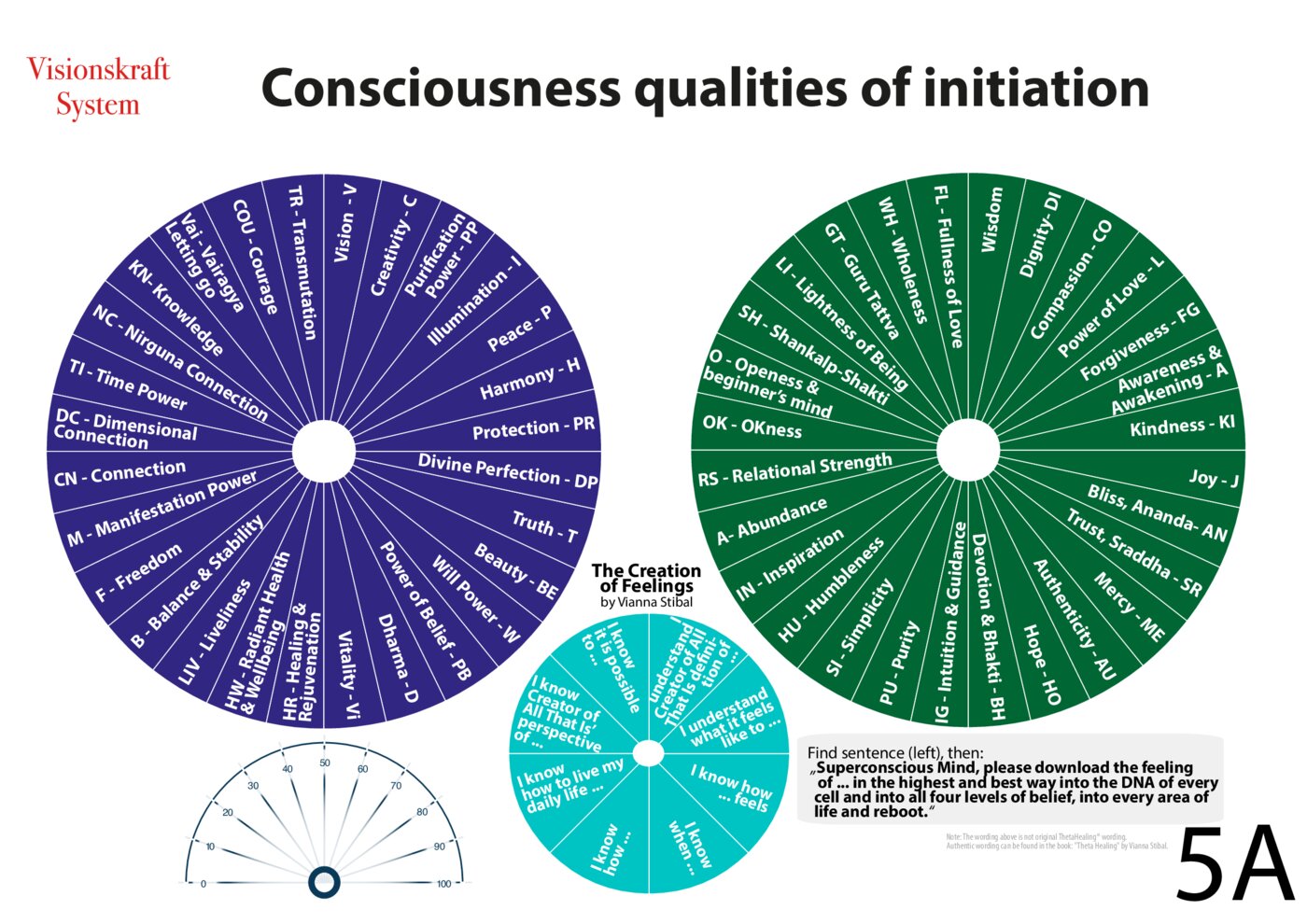 Visionskraft Master Chart & Transformation Charts
