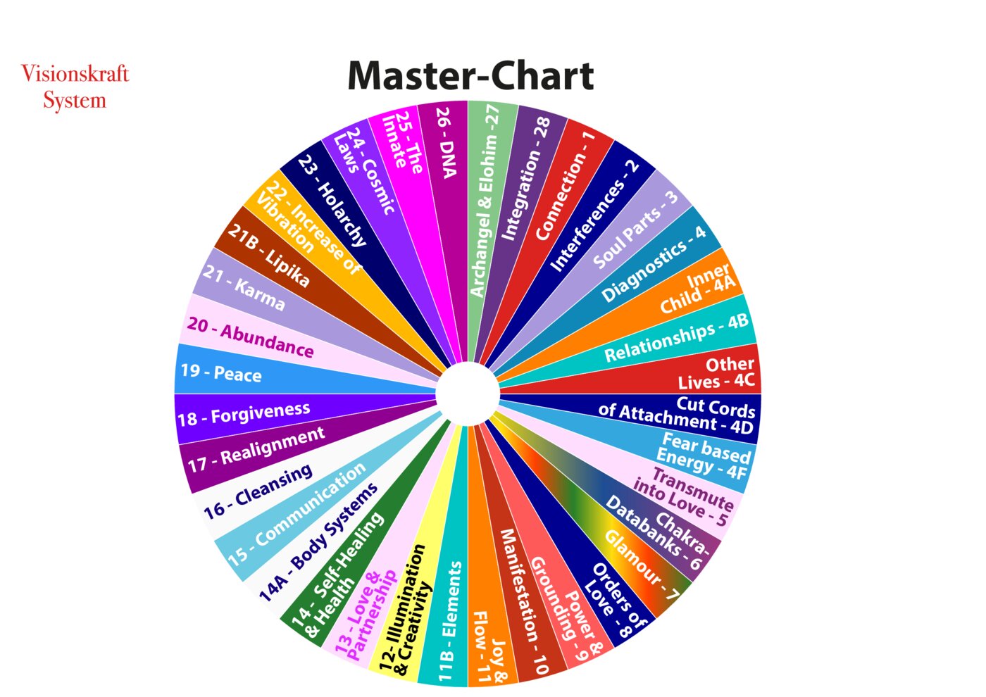 Visionskraft Master Chart